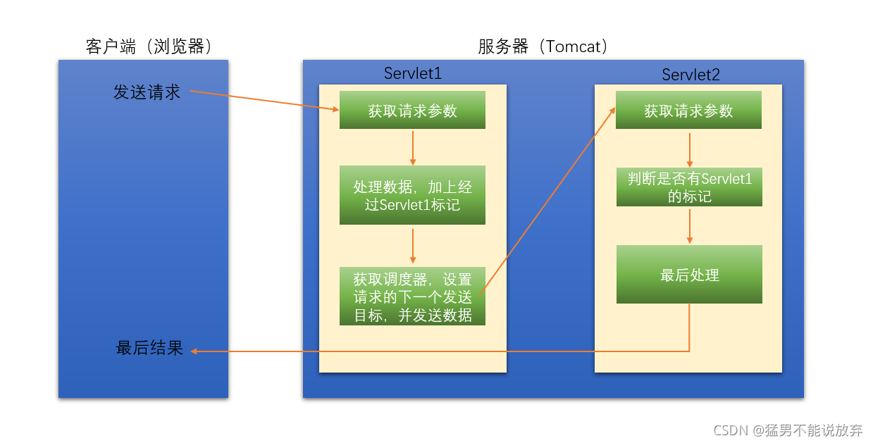 javaweb客户端重定向javawebservice