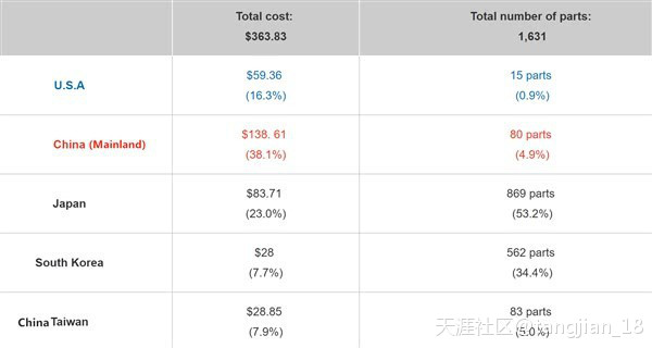 日本机构拆解华为P30：物料成本2500、美企零件仅占0.9％！